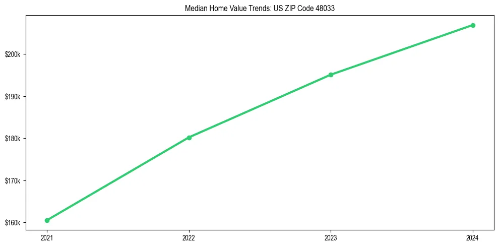 Median property value trends in 