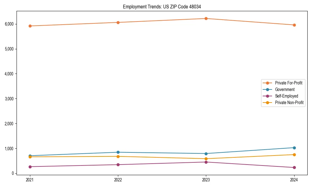 Long-term employment trends in 