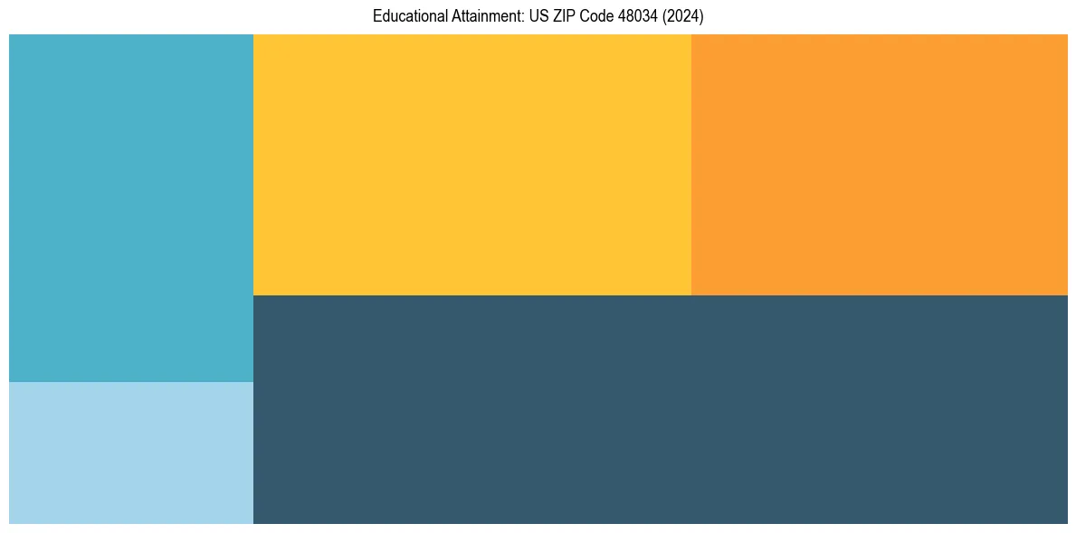 Education Treemap for  in 2024