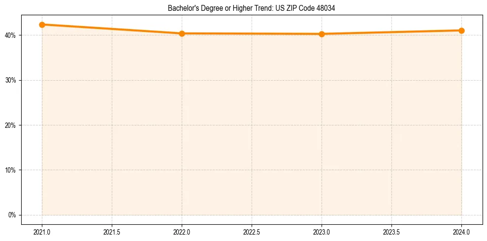Trend chart showing bachelor degree growth in 