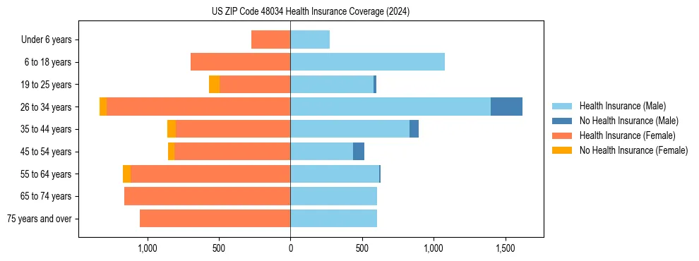 Health insurance pyramid for US ZIP Code 48034