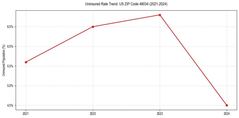Uninsured trend chart for US ZIP Code 48034