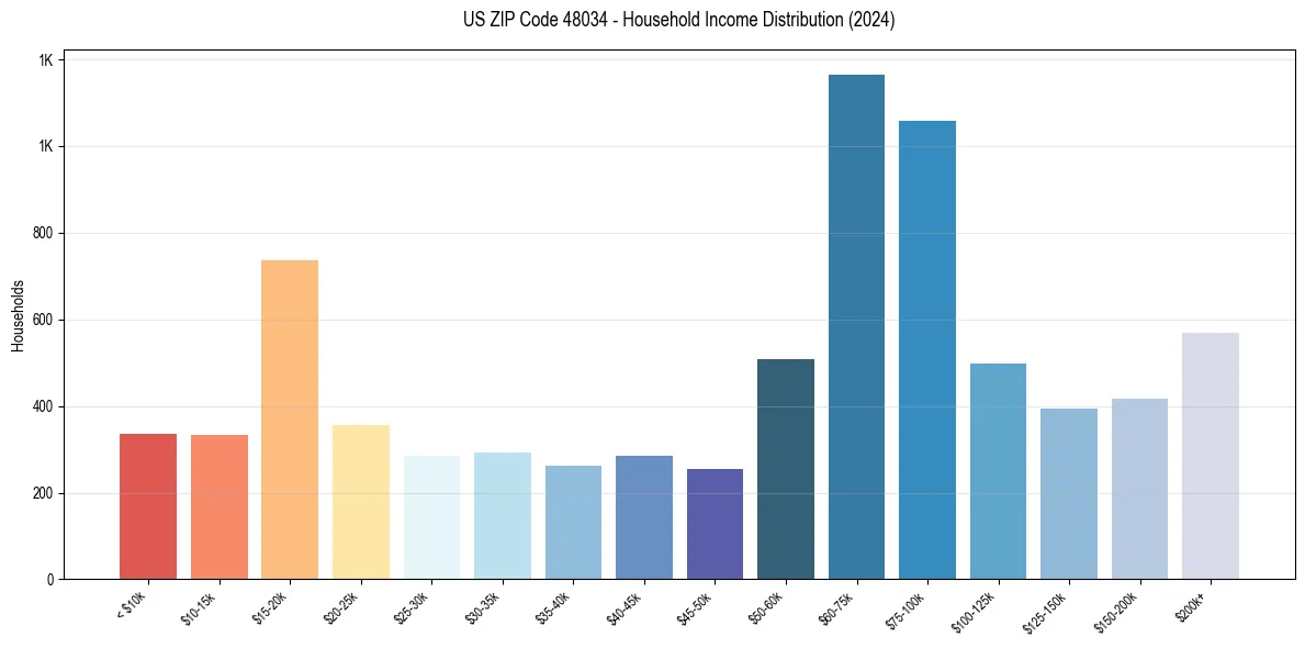 Income Distribution for 