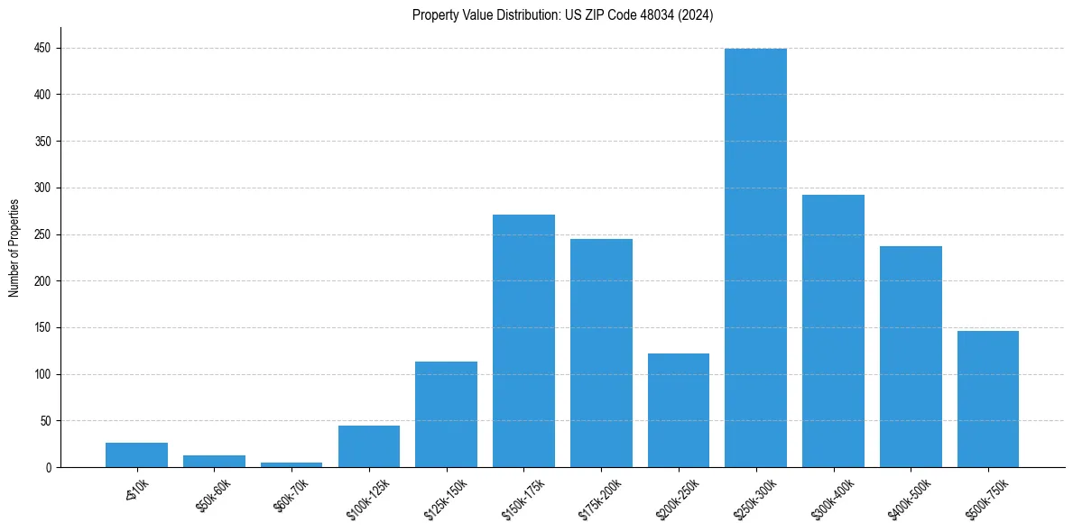 Value Distribution for 