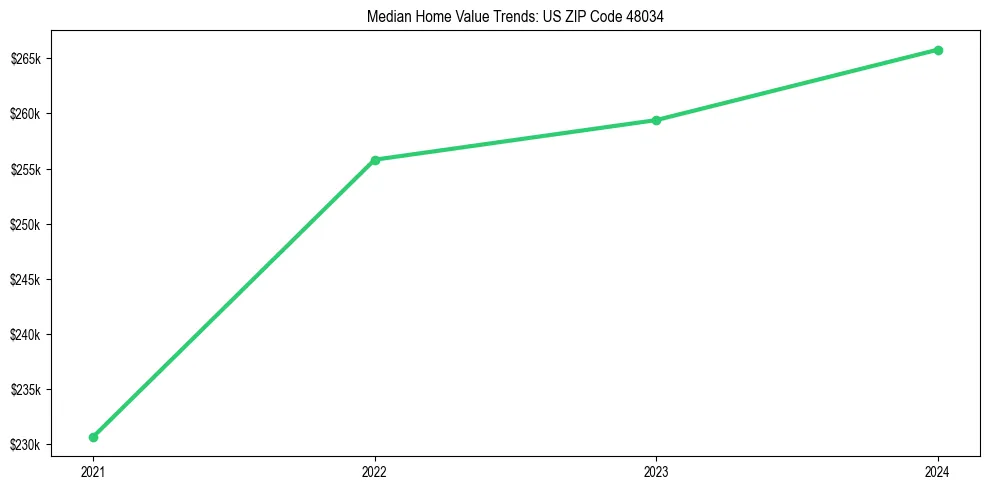 Median property value trends in 