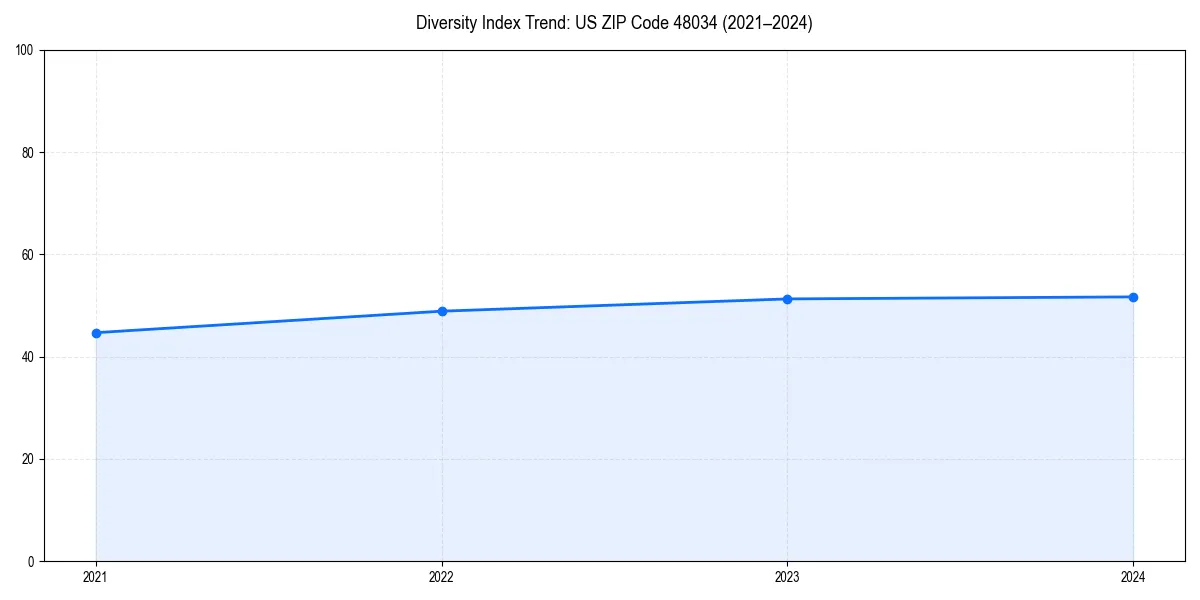 Line chart showing diversity index trends for 