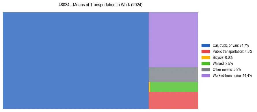 Commute modes in US ZIP Code 48034