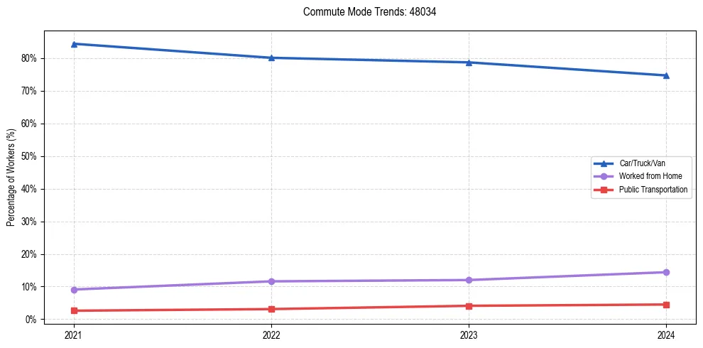 Transportation trends in US ZIP Code 48034