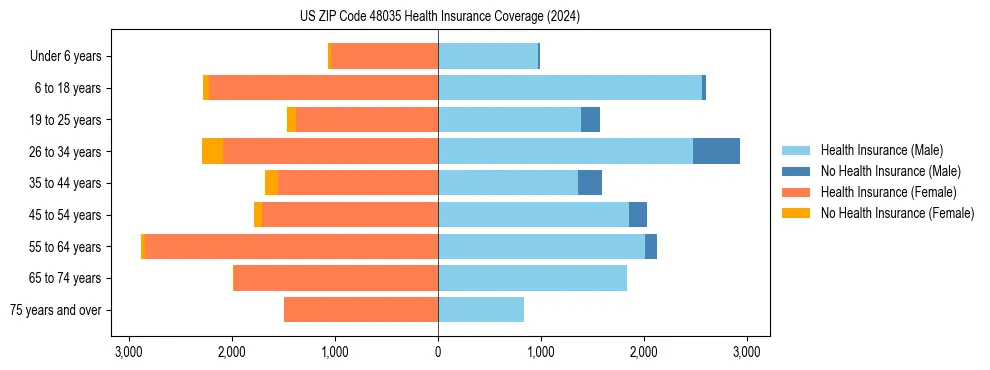 Health insurance pyramid for US ZIP Code 48035
