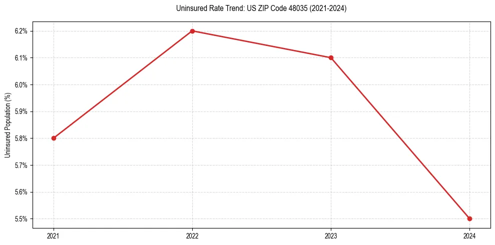 Uninsured trend chart for US ZIP Code 48035