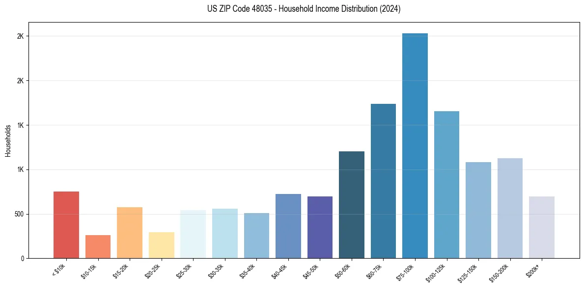 Income Distribution for 