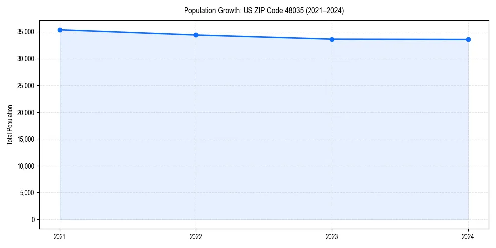 Population trends in 