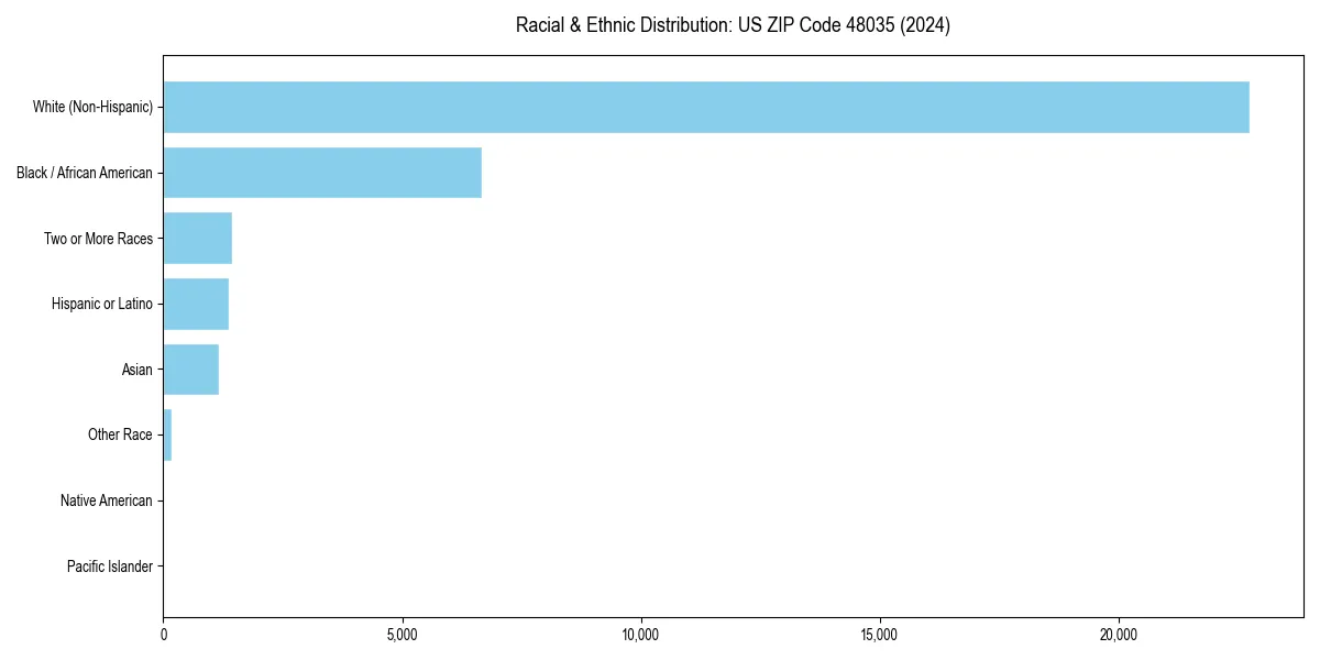 Bar chart showing racial distribution in  for 2024