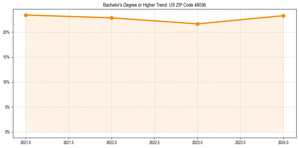 Trend chart showing bachelor degree growth in 