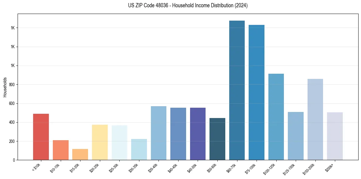 Income Distribution for 