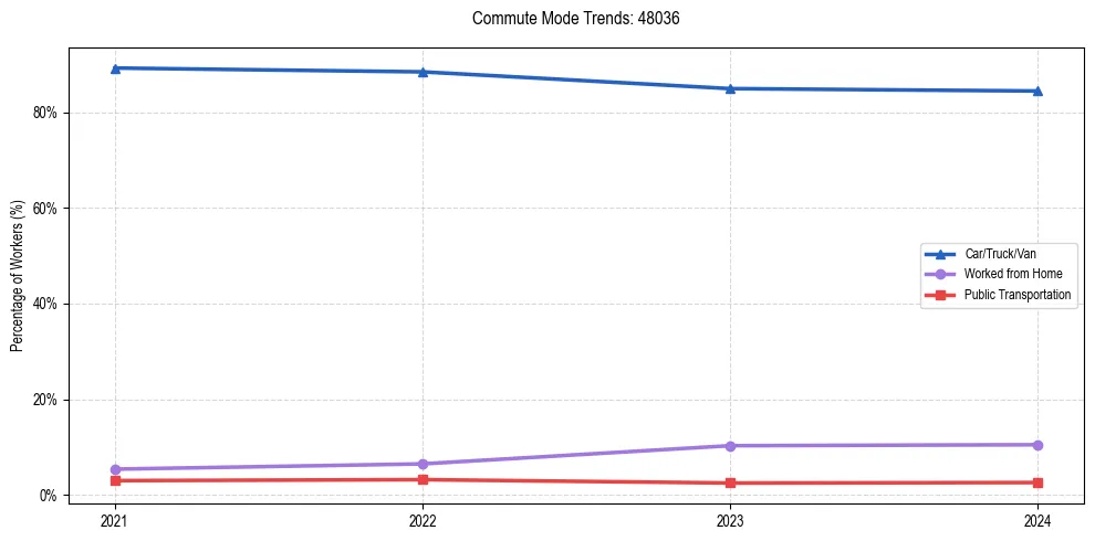 Transportation trends in US ZIP Code 48036
