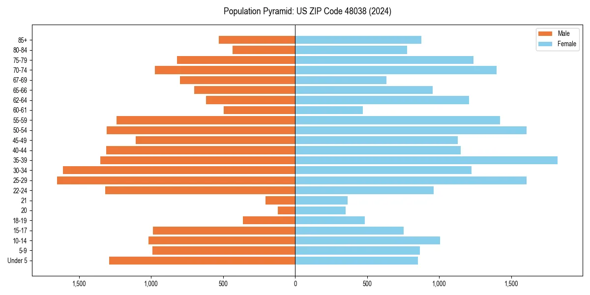 Population pyramid for 