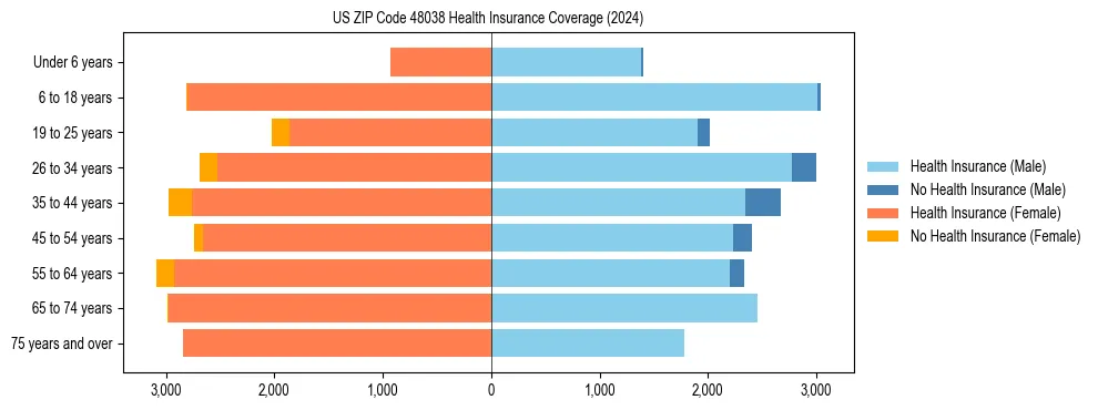 Health insurance pyramid for US ZIP Code 48038