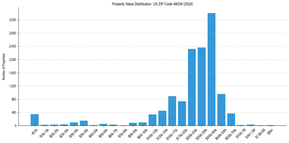 Value Distribution for 