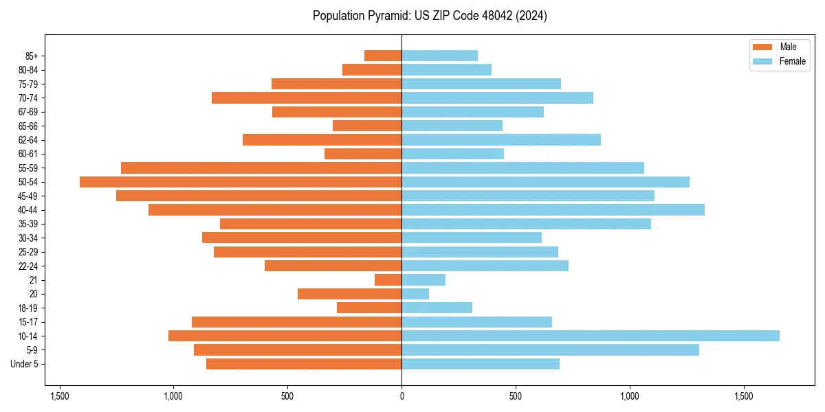 Population pyramid for 