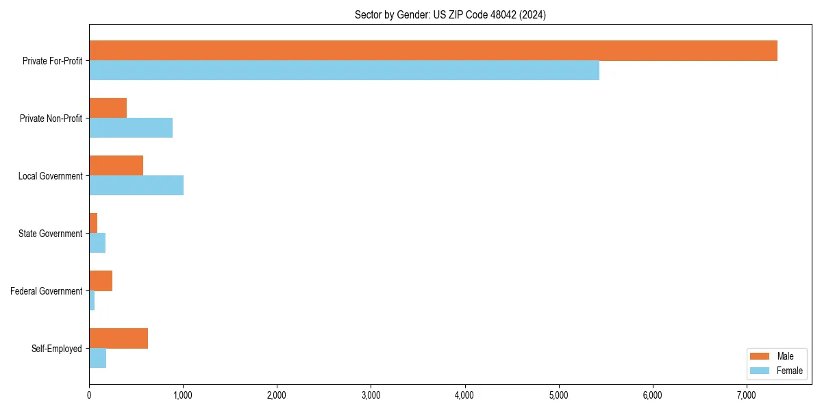 Employment sector breakdown by gender in 