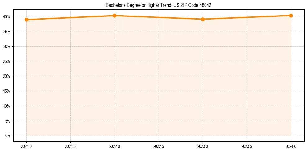 Trend chart showing bachelor degree growth in 