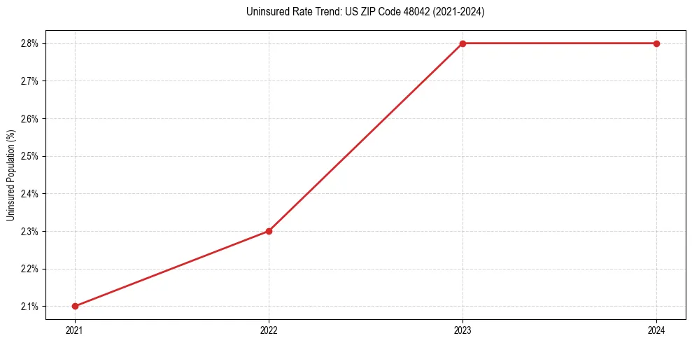 Uninsured trend chart for US ZIP Code 48042