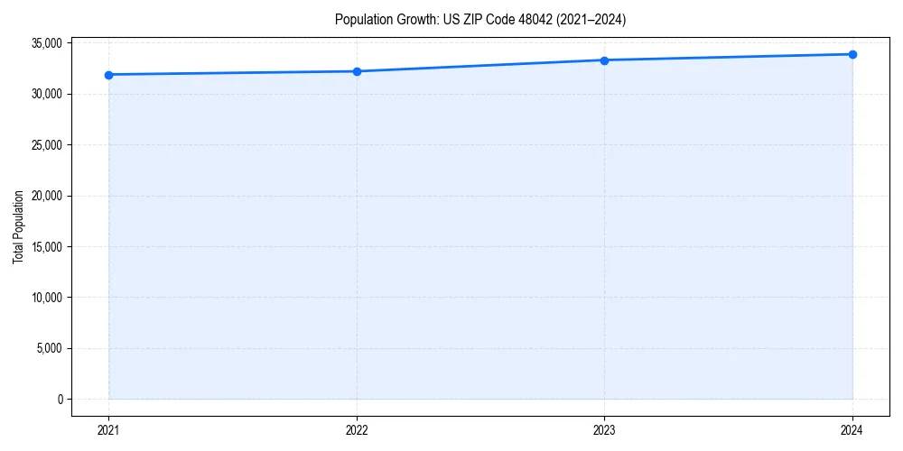 Population trends in 