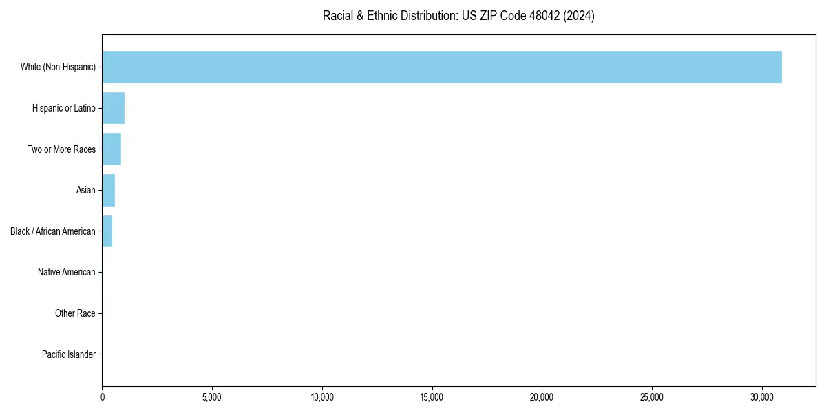 Bar chart showing racial distribution in  for 2024
