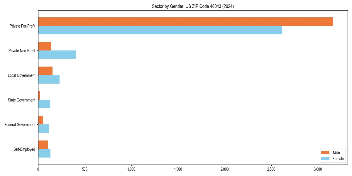 Employment sector breakdown by gender in 