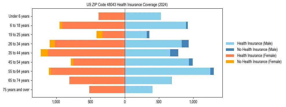 Health insurance pyramid for US ZIP Code 48043
