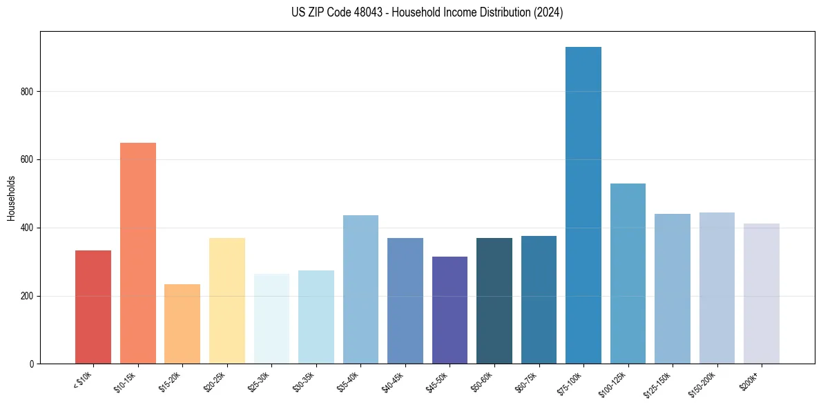 Income Distribution for 