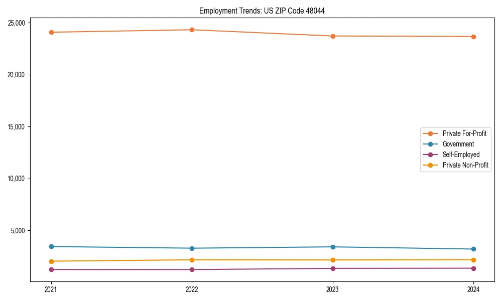 Long-term employment trends in 