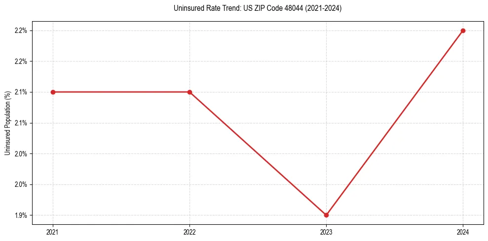 Uninsured trend chart for US ZIP Code 48044