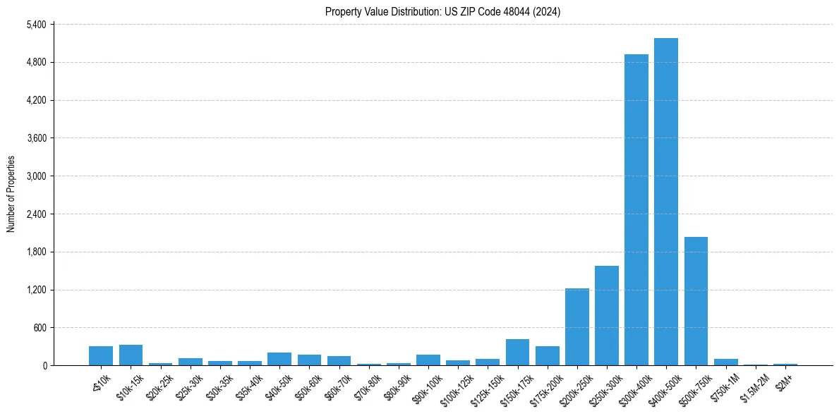 Value Distribution for 