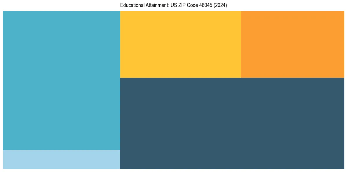 Education Treemap for  in 2024