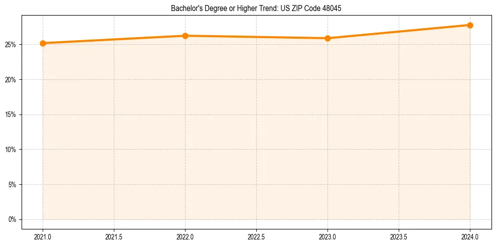 Trend chart showing bachelor degree growth in 