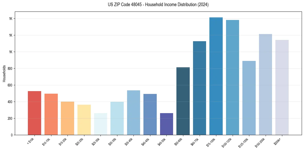 Income Distribution for 