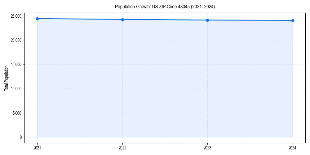 Population trends in 