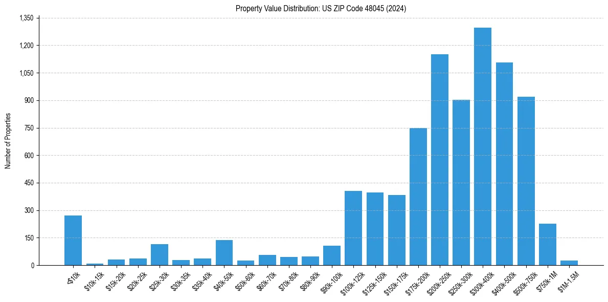 Value Distribution for 