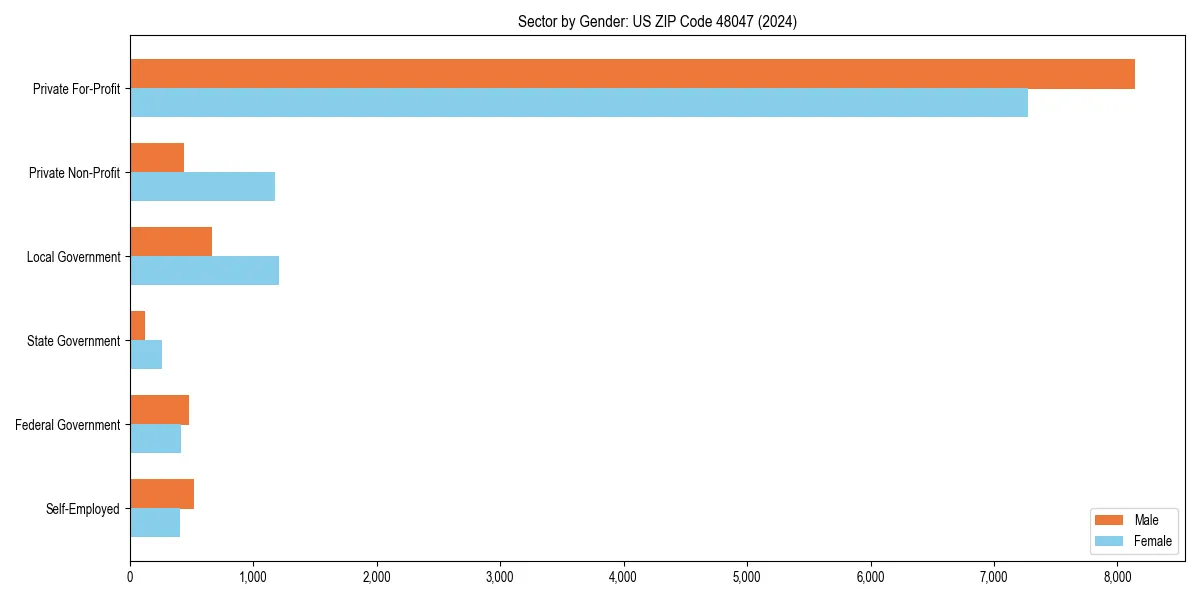 Employment sector breakdown by gender in 