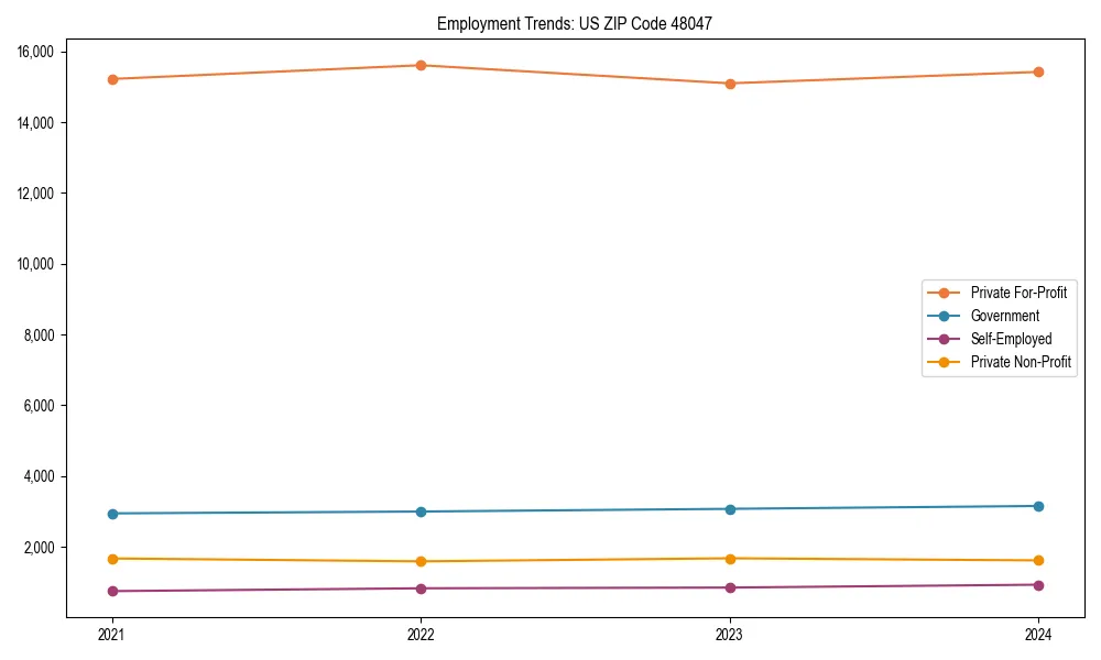 Long-term employment trends in 