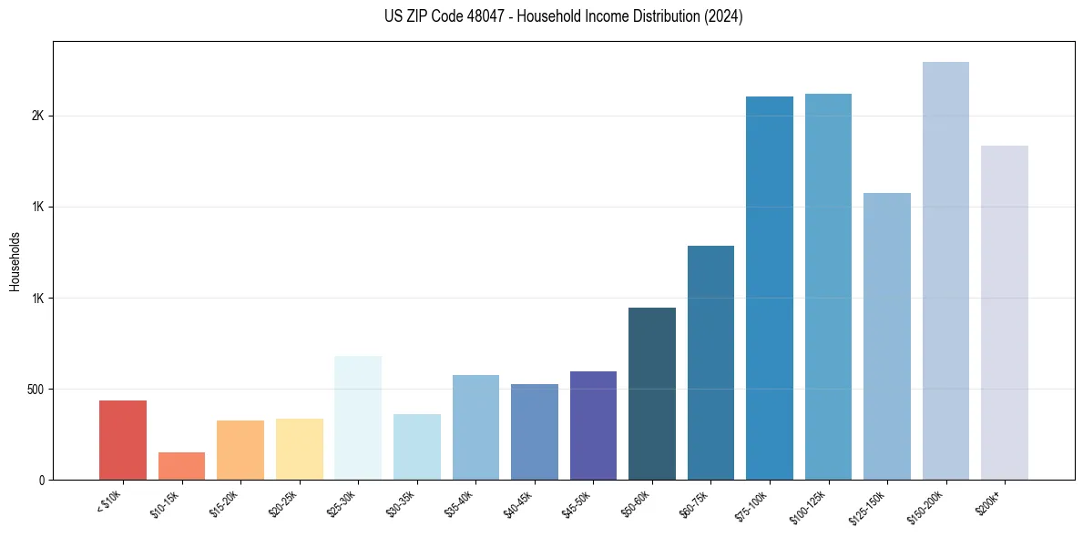 Income Distribution for 