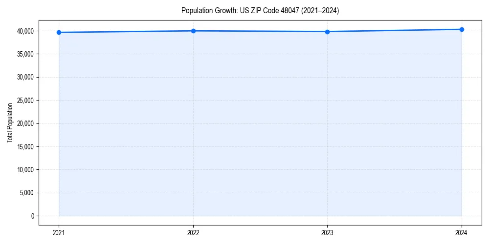 Population trends in 