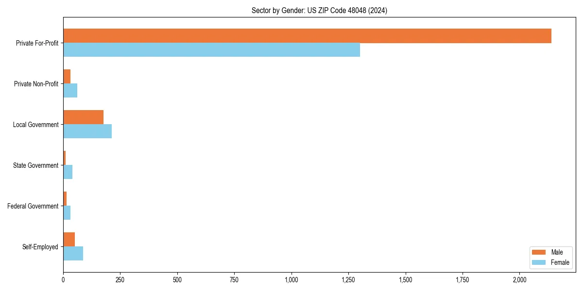 Employment sector breakdown by gender in 