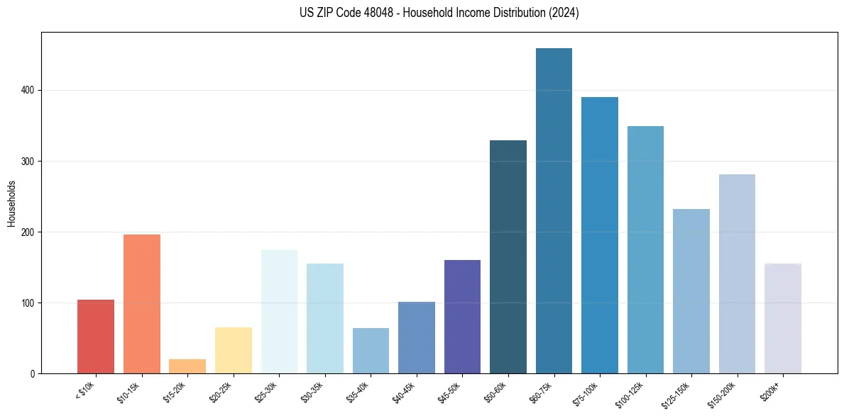 Income Distribution for 