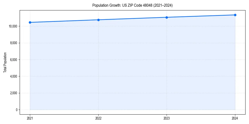Population trends in 