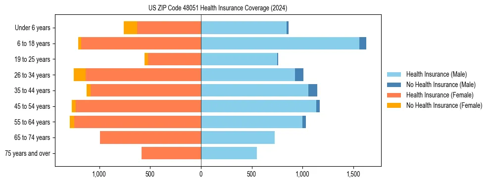 Health insurance pyramid for US ZIP Code 48051