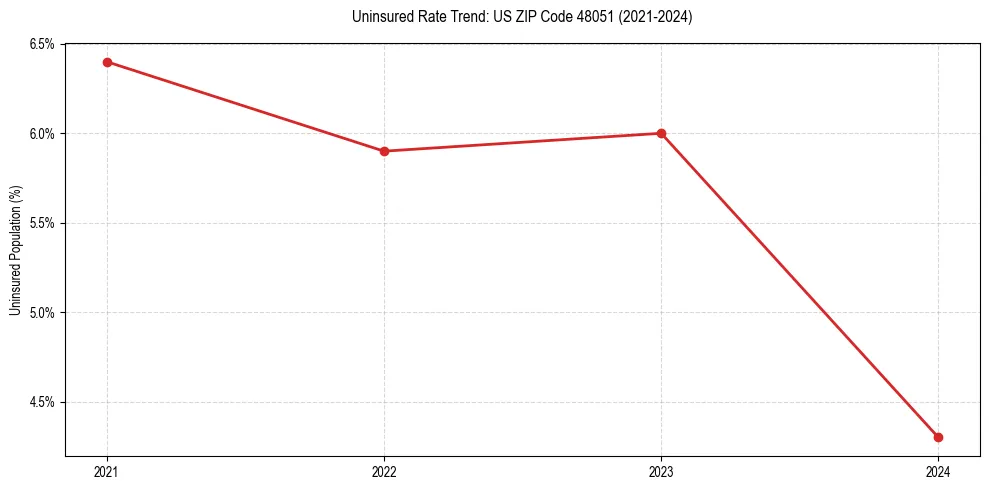 Uninsured trend chart for US ZIP Code 48051