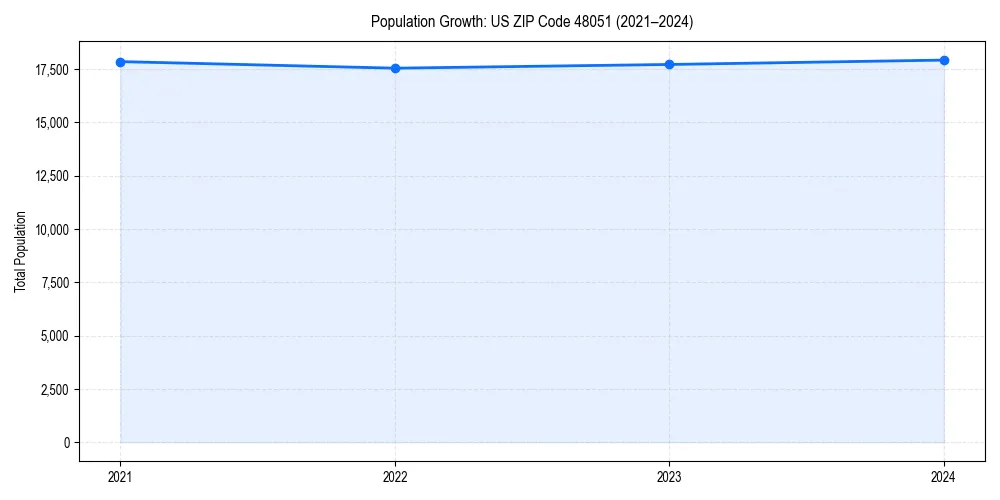 Population trends in 